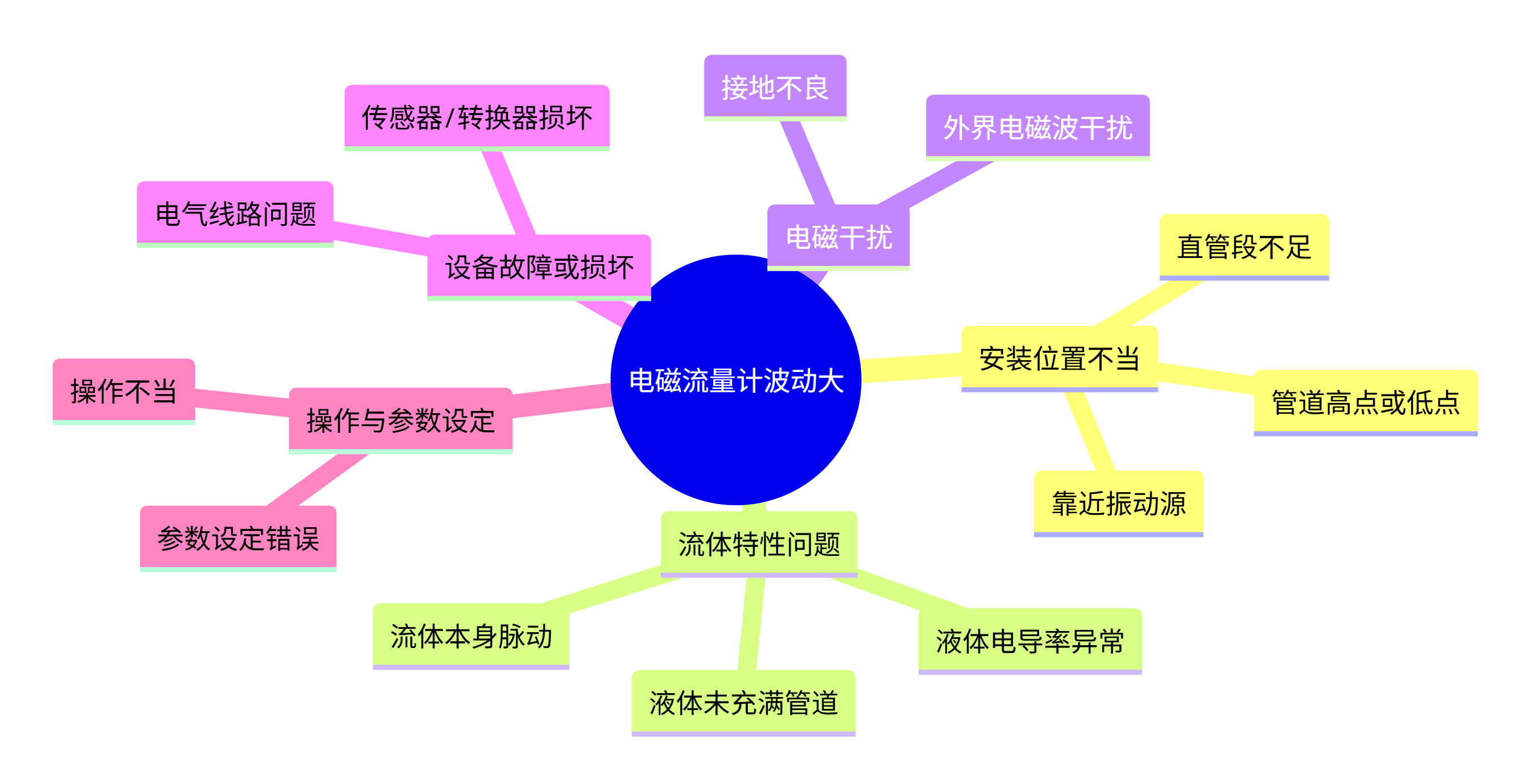 電磁流量計波動大